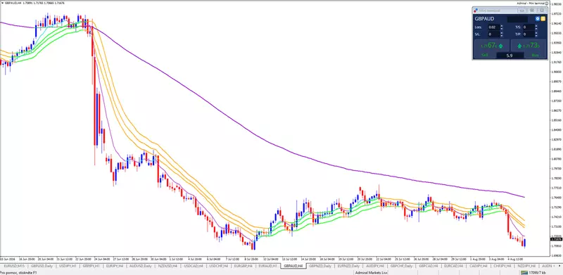 Comment Utiliser MetaTrader 5 - Guide Pratique MT5