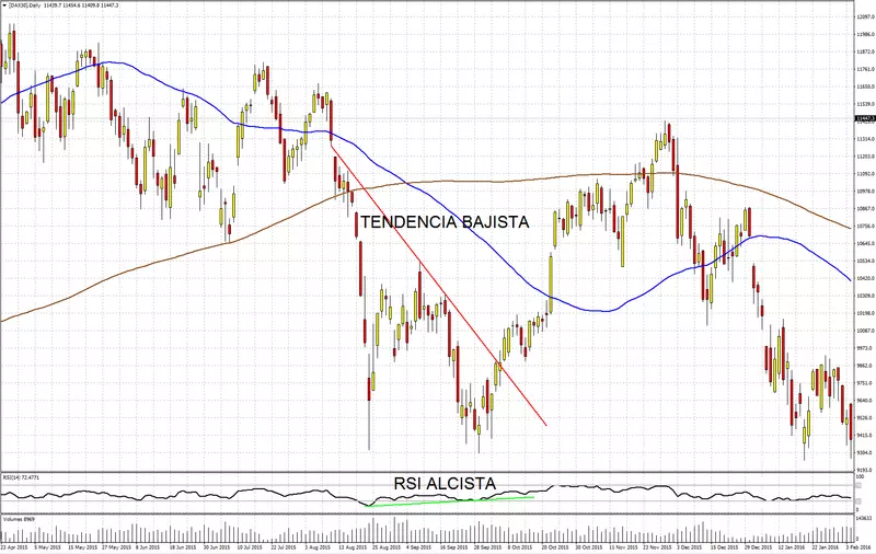 Indicador RSI | Qué es el RSI en bolsa y divergencias RSI