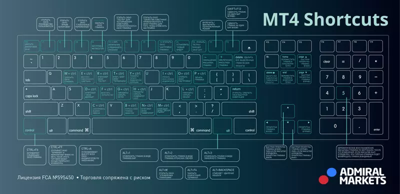 Используйте MetaTrader, как профессионал - Горячие клавиши MT4 & MT5