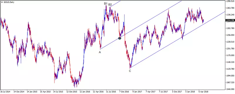 Trader avec la Fourchette d’Andrews - Andrews Pitchfork Forex