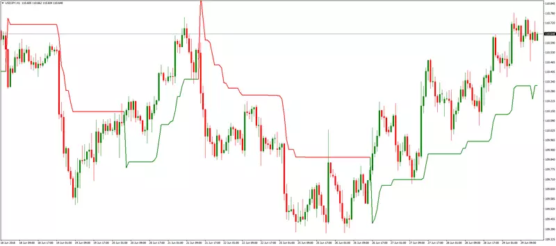 El indicador SuperTendencia MetaTrader 4
