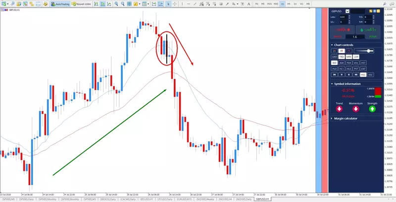 Top Indicateurs Day Trading
