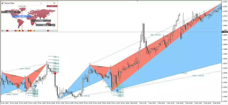 Harmonic Trading Patterns in Trading