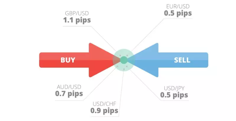 Ce înseamnă Spread în Tranzacționarea Forex