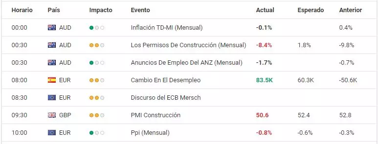 ¡Opera con el calendario económico Forex en tiempo real ⏰!