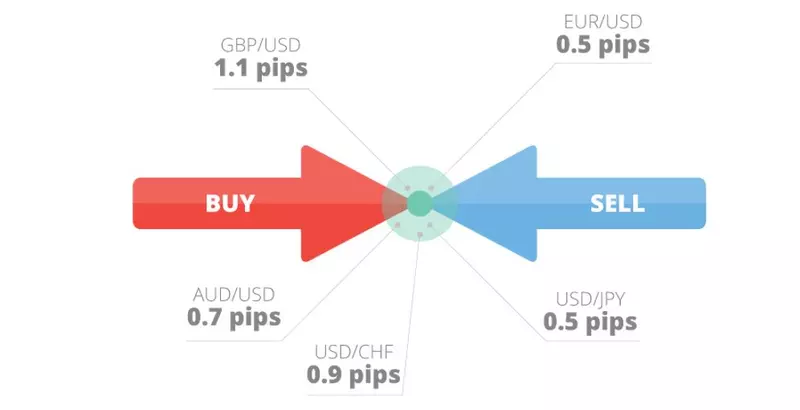 O que é Spread no Trading? | Corretora Forex com menor Spread