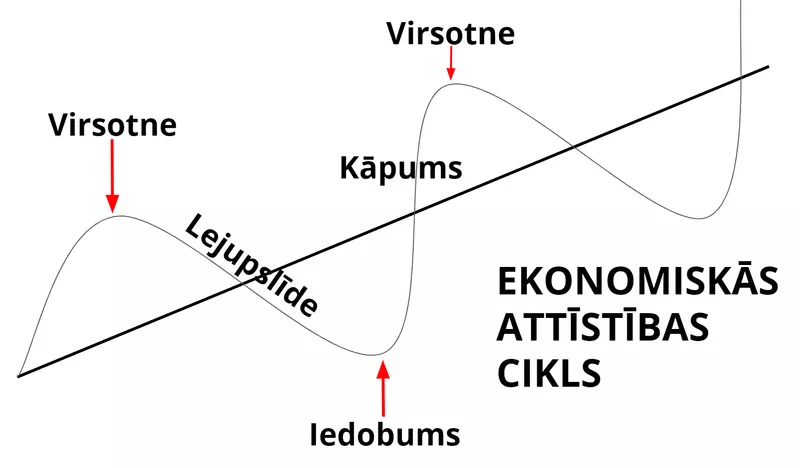 Ekonomiskās attīstības cikls