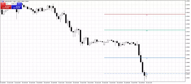 ​Pivot Point tirdzniecība un Pivot Point indikators
