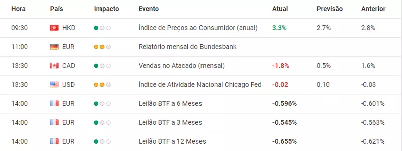 Como utilizar o Calendário Económico Forex