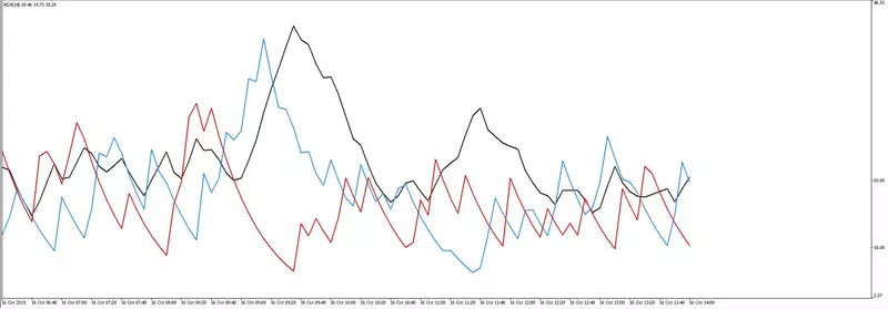 Trader avec l'Indicateur ADX MT4