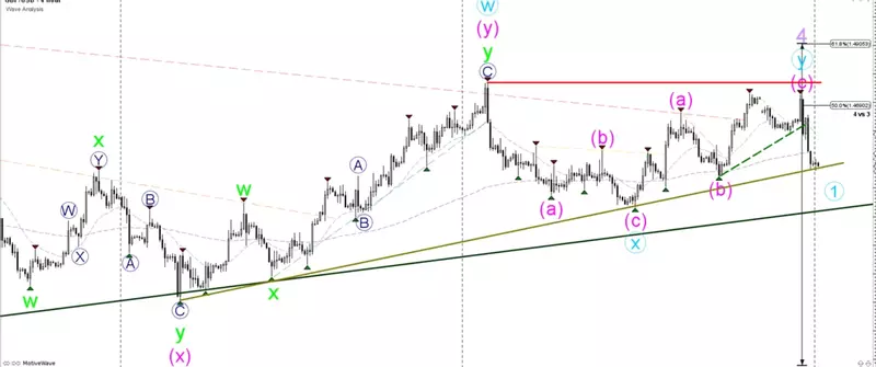 L'indicateur Forex Vagues d'Elliott Expliqué