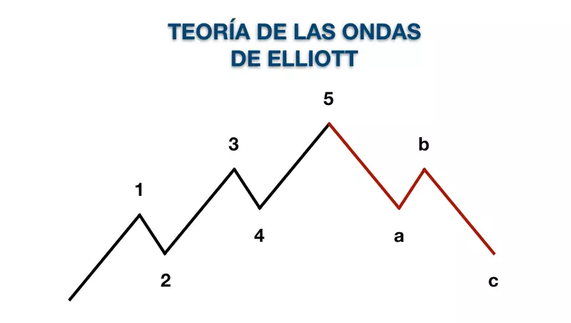 Qué son las Ondas de Elliot y cómo aplicarlas al trading