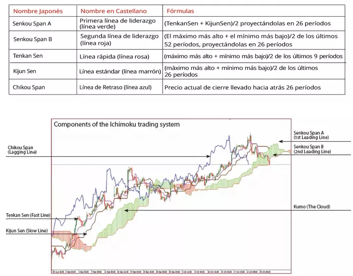 Ichimoku kereskedés és stratégiák
