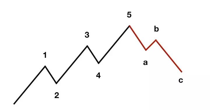 Tot Ce Trebuie Să Știi Despre Tranzacționarea cu Indicatorul Elliot Wave | Detalii și Explicații