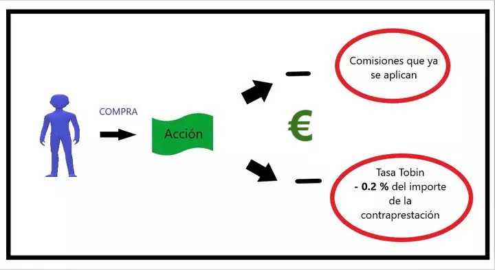 ¿Qué es la Tasa Tobin? ¿Cómo afecta este impuesto a tu inversión?