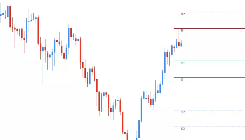Pivot Points en Trading ➤ Cómo identificar Soportes y Resistencias