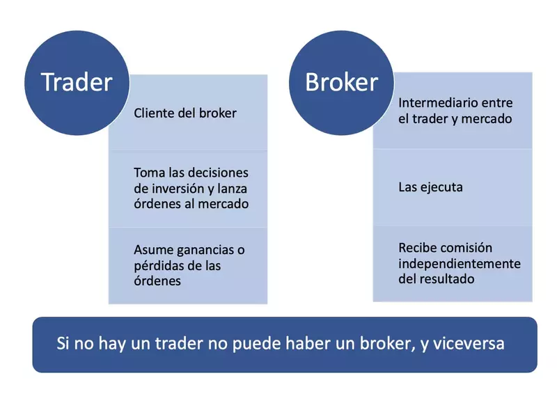 ¿Qué es un Trader y un Bróker? ¿En qué se diferencian?