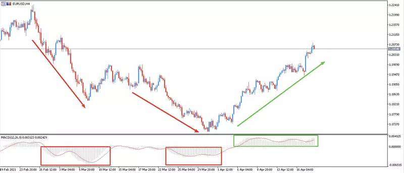 Cómo usar el Indicador MACD en tus Estrategias de Trading