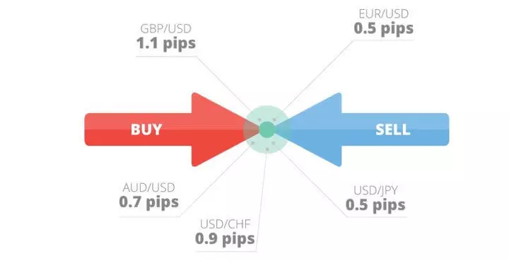 Wat is een spread? - Spread Trading Indicators