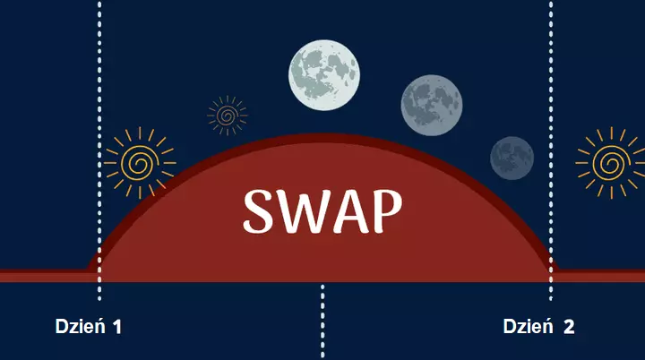 Co to jest swap na rynku Forex?