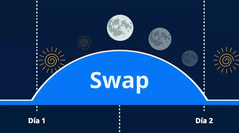 ¿Qué es un Swap en Divisas?